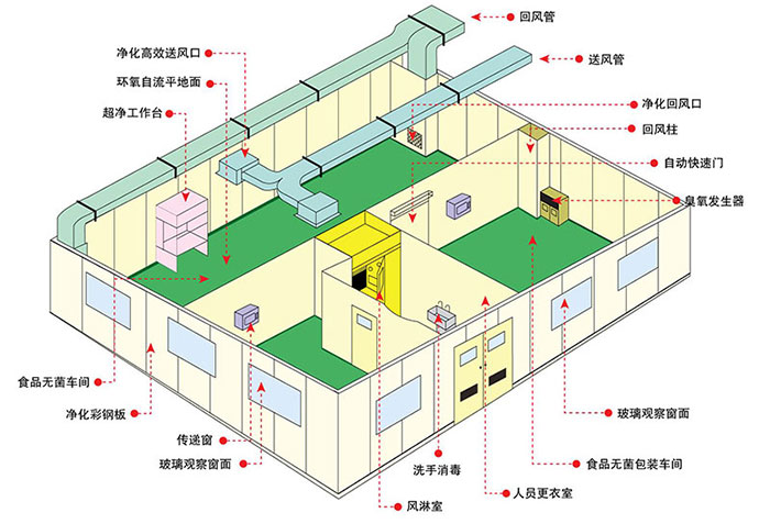 無(wú)塵車間平面布局圖